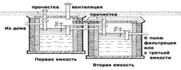 Как сделать дачную канализацию Как сделать дачную канализацию