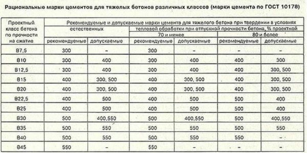 Бетон марки М400: состав, характеристики, пропорции Бетон марки М400: состав, характеристики, пропорции