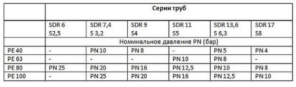 Полиэтиленовые трубы: маркировка, диаметры, характеристики, применение Полиэтиленовые трубы: маркировка, диаметры, характеристики, применение