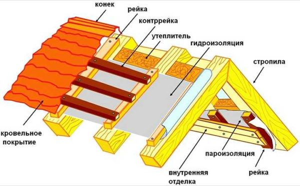 Как покрыть крышу профлистом: пошаговая инструкция, обработка узлов Как покрыть крышу профлистом: пошаговая инструкция, обработка узлов