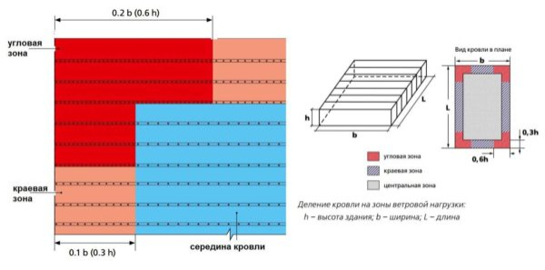 Мягкая кровля из рулонных материалов (без наплавления) Мягкая кровля из рулонных материалов (без наплавления)