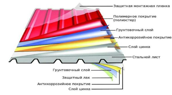 Сэндвич-панели: что это такое, виды, способы соединения, монтажа, свойства, таблицы размеров и веса Сэндвич-панели: что это такое, виды, способы соединения, монтажа, свойства, таблицы размеров и веса