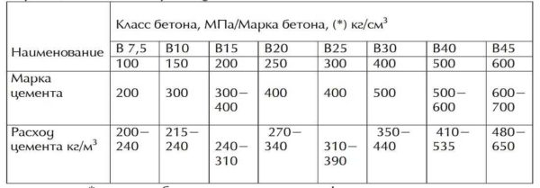 Вес куба цемента Вес куба цемента
