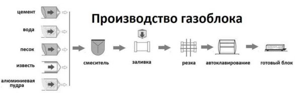 Пенобетонные блоки: размеры, характеристики Пенобетонные блоки: размеры, характеристики