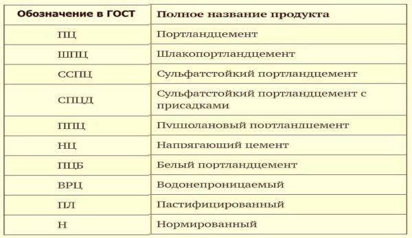 Марки цемента — маркировка по старому и новому госстандарту (ГОСТу) Марки цемента — маркировка по старому и новому госстандарту (ГОСТу)