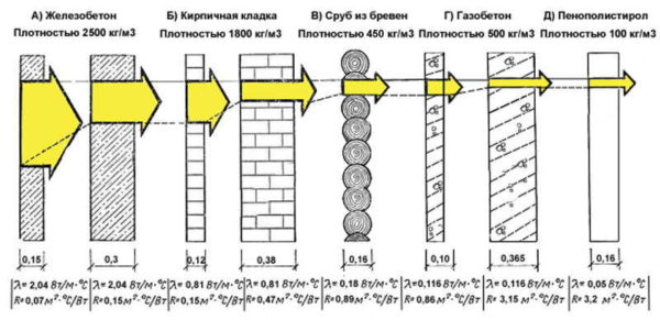 Коэффициент теплопроводности материалов Коэффициент теплопроводности материалов