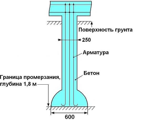 Фундамент ТИСЭ: строим самостоятельно Фундамент ТИСЭ: строим самостоятельно