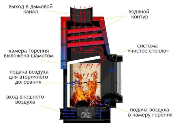 Топки для каминов: что это такое и как выбрать Топки для каминов: что это такое и как выбрать