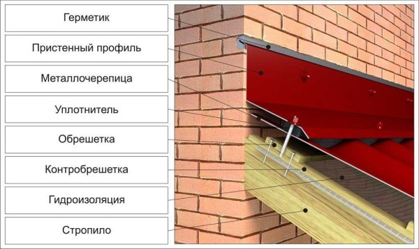 Пристройка веранды к дому своими руками Пристройка веранды к дому своими руками