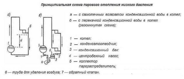 Паровые системы отопления Паровые системы отопления