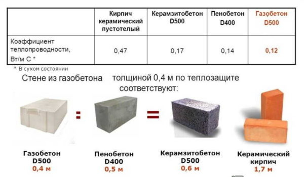 Коэффициент теплопроводности материалов Коэффициент теплопроводности материалов