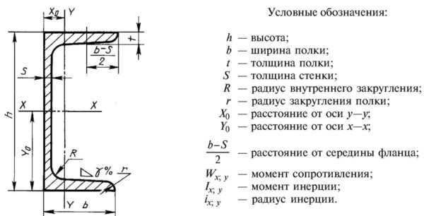 Швеллер: виды и таблицы стандартных размеров согласно ГОСТ Швеллер: виды и таблицы стандартных размеров согласно ГОСТ