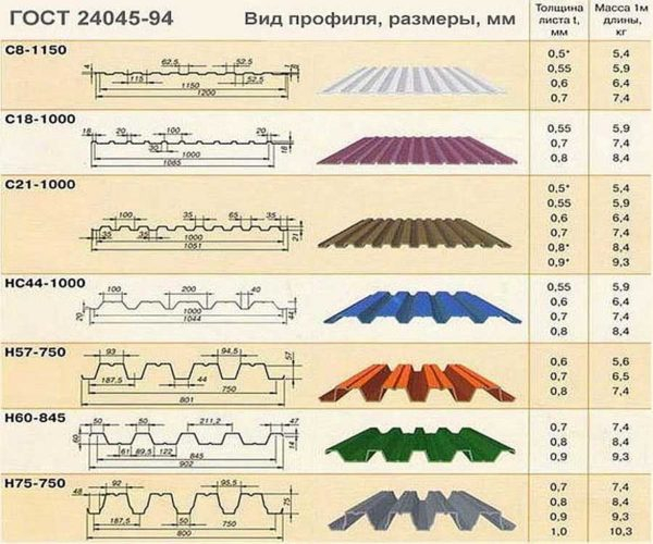 Профлист (профнастил): размеры листа, вес метра длины и квадратного метра, маркировка и ее расшифровка Профлист (профнастил): размеры листа, вес метра длины и квадратного метра, маркировка и ее расшифровка