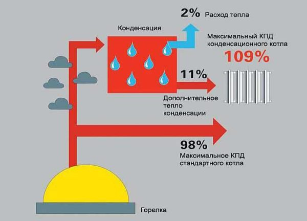 Системы газового отопления частных домов Системы газового отопления частных домов