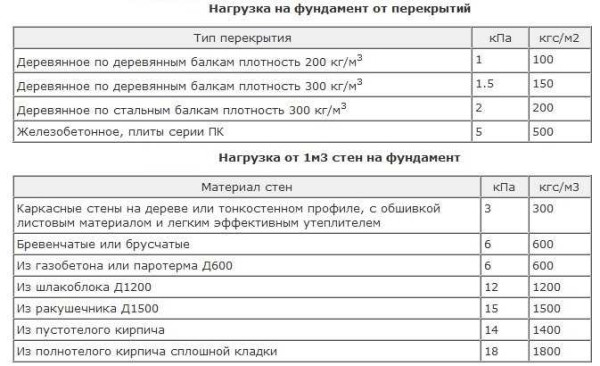 Рассчитать ленточный фундамент своими руками Рассчитать ленточный фундамент своими руками