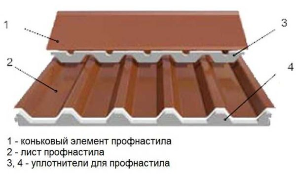 Как покрыть крышу профлистом: пошаговая инструкция, обработка узлов Как покрыть крышу профлистом: пошаговая инструкция, обработка узлов
