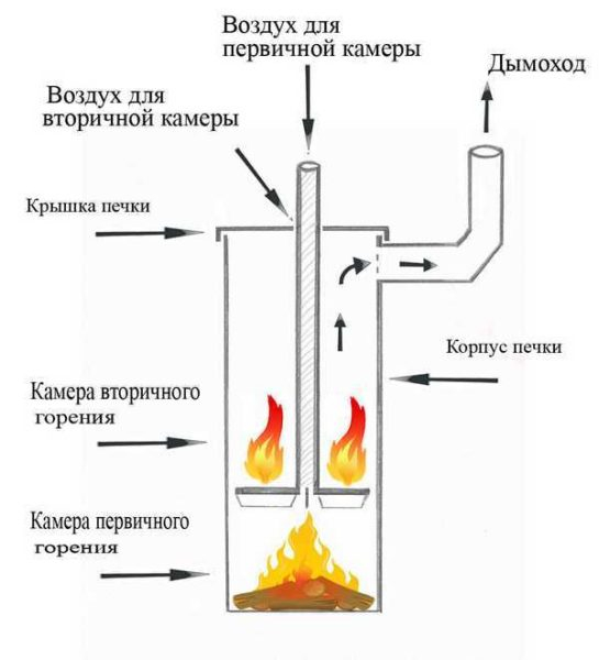 Как сделать печку для гаража Как сделать печку для гаража