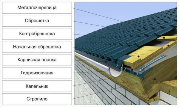 Как покрыть крышу профлистом: пошаговая инструкция, обработка узлов Как покрыть крышу профлистом: пошаговая инструкция, обработка узлов