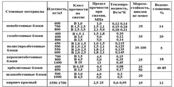 Какие бывают блоки для строительства дома Какие бывают блоки для строительства дома