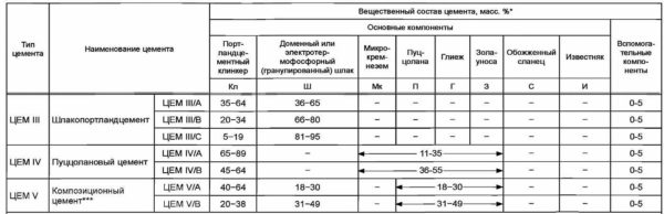 Марки цемента — маркировка по старому и новому госстандарту (ГОСТу) Марки цемента — маркировка по старому и новому госстандарту (ГОСТу)