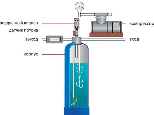 Какие бывают очищающие фильтры для воды Какие бывают очищающие фильтры для воды