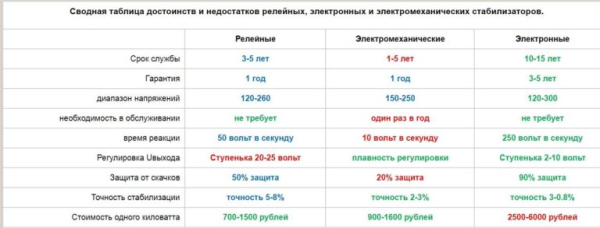 Как выбрать стабилизатор напряжения для частного дома и квартиры Как выбрать стабилизатор напряжения для частного дома и квартиры