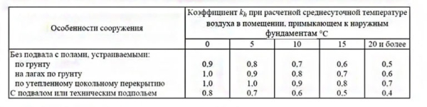Какой фундамент под двухэтажный дом лучше, расчёт глубины и его толщина Какой фундамент под двухэтажный дом лучше, расчёт глубины и его толщина