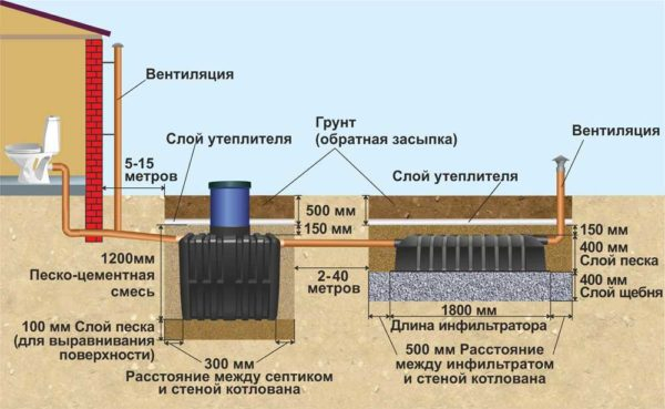 Септик танк: принцип работы, установка, обслуживание Септик танк: принцип работы, установка, обслуживание