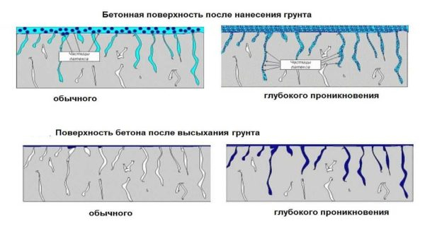 Грунтовка (пропитка) глубокого проникновения Грунтовка (пропитка) глубокого проникновения
