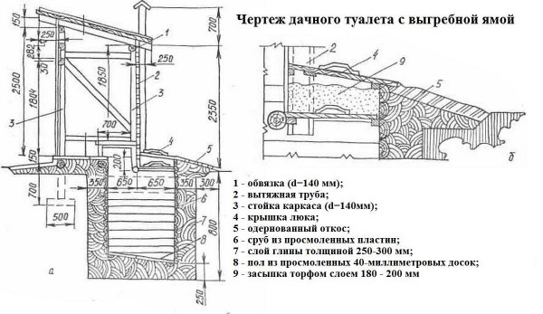 Дачный туалет своими руками пошагово Дачный туалет своими руками пошагово