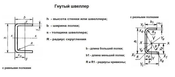 Швеллер: виды и таблицы стандартных размеров согласно ГОСТ Швеллер: виды и таблицы стандартных размеров согласно ГОСТ