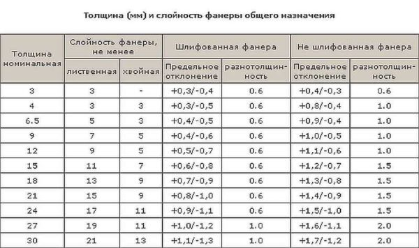 Виды и стандартные размеры фанерных листов Виды и стандартные размеры фанерных листов