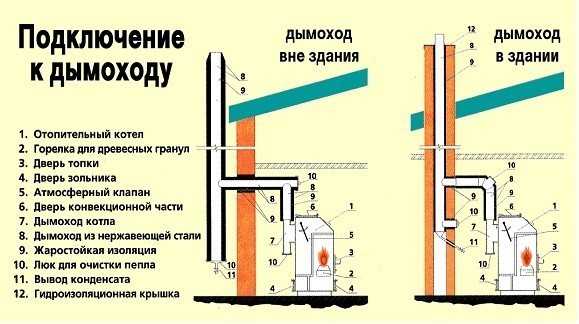 Нормативы для установки газового котла Нормативы для установки газового котла