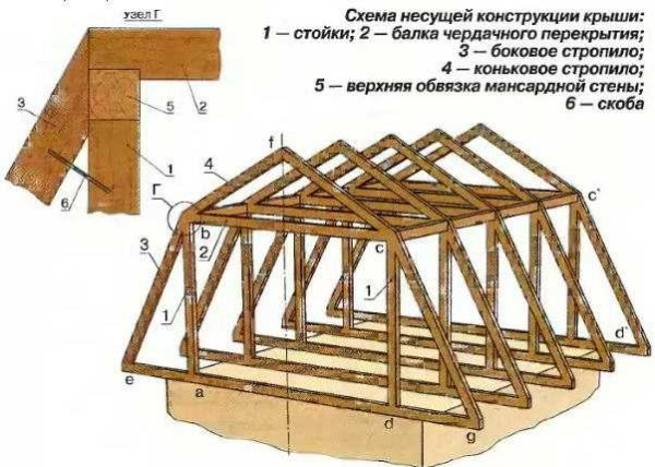 Строительство мансардной крыши своими руками Строительство мансардной крыши своими руками