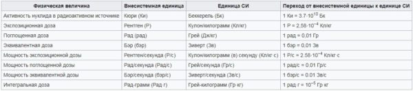 Нормы радиации в помещении Нормы радиации в помещении