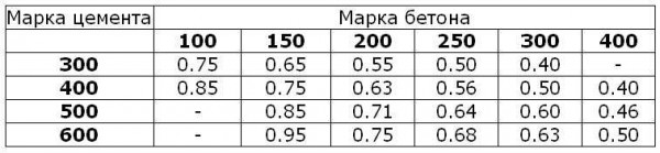 Марка бетона для фундамента частного дома Марка бетона для фундамента частного дома
