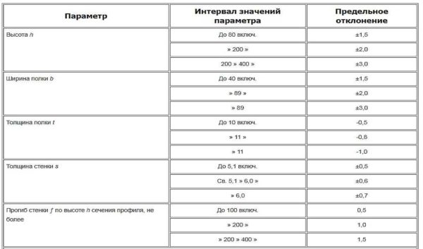 Швеллер: виды и таблицы стандартных размеров согласно ГОСТ Швеллер: виды и таблицы стандартных размеров согласно ГОСТ