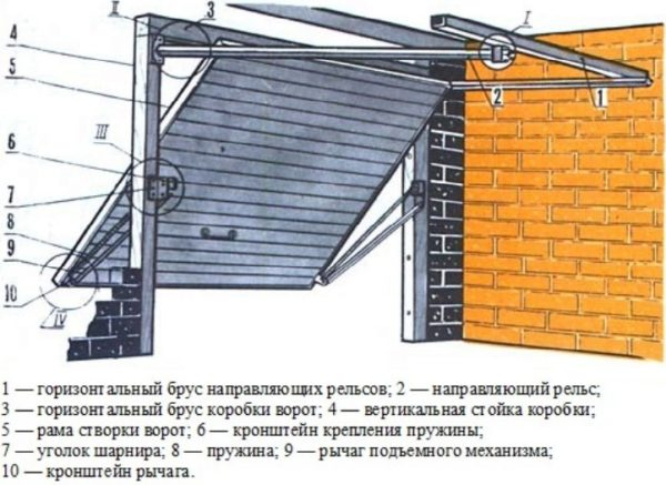 Как выбрать автоматические ворота для гаража Как выбрать автоматические ворота для гаража