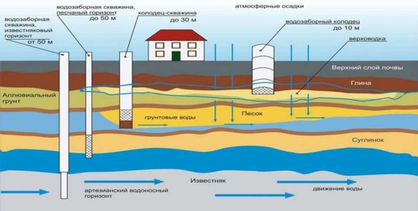 Как искать воду на участке Как искать воду на участке
