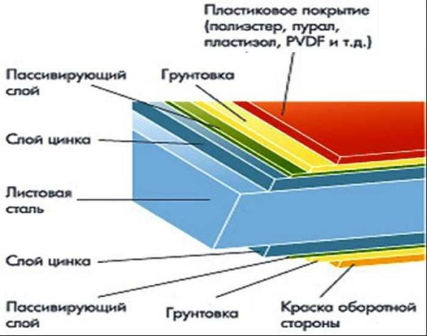 Как сделать крышу из металлочерепицы Как сделать крышу из металлочерепицы