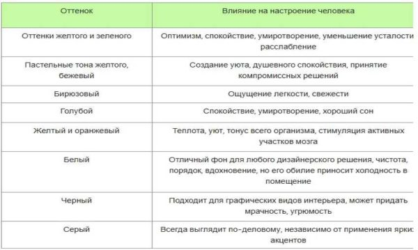 Цветовые сочетания в интерьере Цветовые сочетания в интерьере