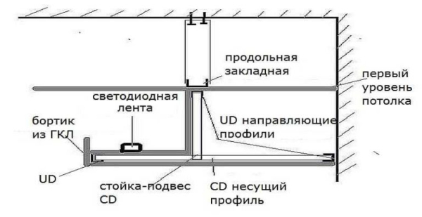 Как сделать потолок из гипсокартона с подсветкой Как сделать потолок из гипсокартона с подсветкой