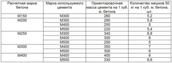 Сколько кубов в мешке цемента — расчет и таблицы объёмов Сколько кубов в мешке цемента — расчет и таблицы объёмов