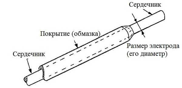 Выбираем электроды для сварочного инвертора Выбираем электроды для сварочного инвертора