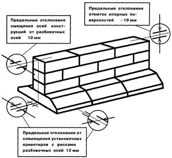 Фундамент из блоков ФБС своими руками Фундамент из блоков ФБС своими руками