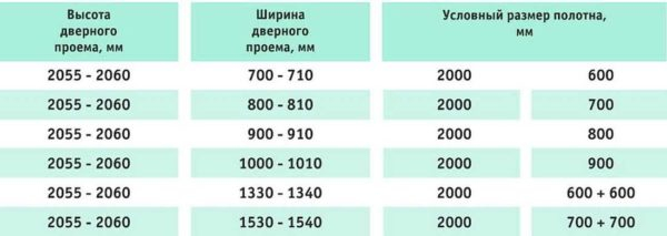 Размеры стандартных дверных проемов: межкомнатных и входных Размеры стандартных дверных проемов: межкомнатных и входных