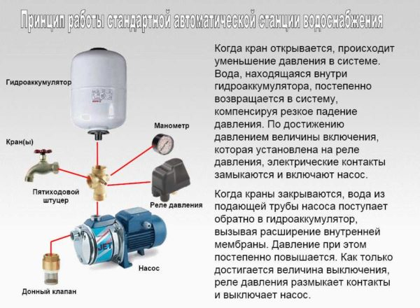 Неисправности насосных станций и их устранение Неисправности насосных станций и их устранение