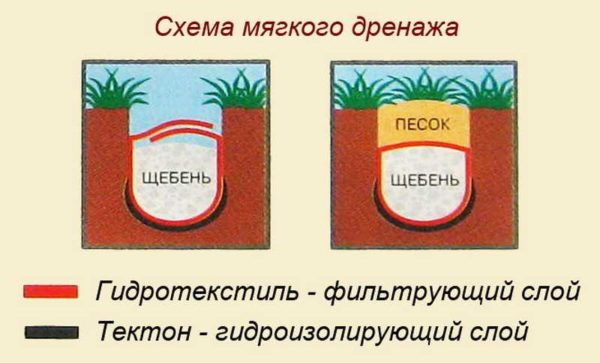 Как сделать дренаж на участке своими руками Как сделать дренаж на участке своими руками