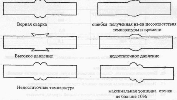 Как сварить (спаять) полипропиленовые трубы Как сварить (спаять) полипропиленовые трубы