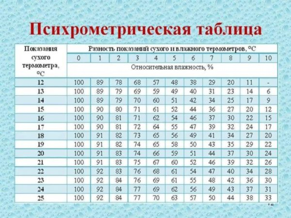 Какая влажность должна быть в квартире Какая влажность должна быть в квартире